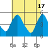 Millside RR. bridge tide chart for Friday, May 17, 2024