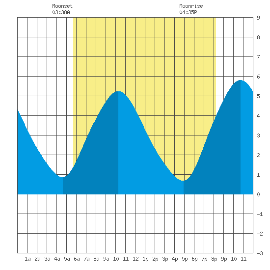 Millside RR. bridge tide chart for Sunday, May 19, 2024