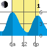 Millside RR. bridge tide chart for Wednesday, May 1, 2024