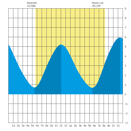 Millside RR. bridge tide chart for Monday, May 20, 2024