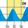 Millside RR. bridge tide chart for Monday, May 20, 2024