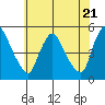 Millside RR. bridge tide chart for Tuesday, May 21, 2024