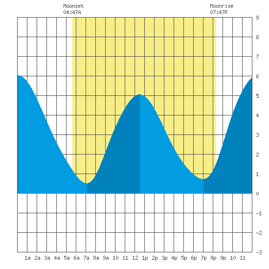 Millside RR. bridge tide chart for Wednesday, May 22, 2024