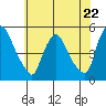 Millside RR. bridge tide chart for Wednesday, May 22, 2024