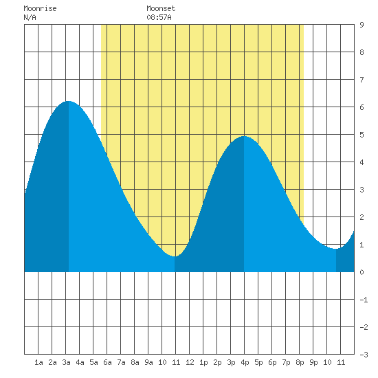Millside RR. bridge tide chart for Monday, May 27, 2024