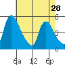 Millside RR. bridge tide chart for Tuesday, May 28, 2024