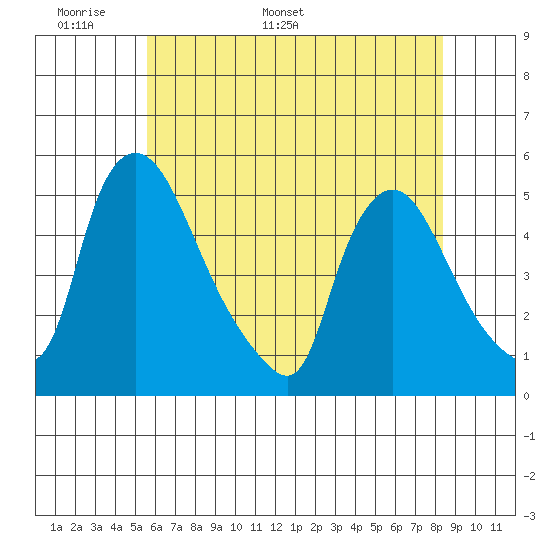 Millside RR. bridge tide chart for Wednesday, May 29, 2024