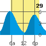 Millside RR. bridge tide chart for Wednesday, May 29, 2024