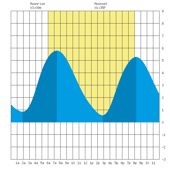 Millside RR. bridge tide chart for Thursday, May 2, 2024