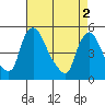 Millside RR. bridge tide chart for Thursday, May 2, 2024