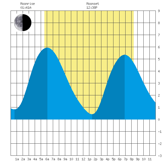 Millside RR. bridge tide chart for Thursday, May 30, 2024