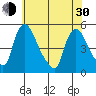 Millside RR. bridge tide chart for Thursday, May 30, 2024