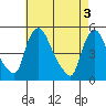 Millside RR. bridge tide chart for Friday, May 3, 2024