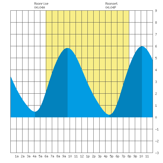 Millside RR. bridge tide chart for Saturday, May 4, 2024