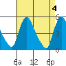 Millside RR. bridge tide chart for Saturday, May 4, 2024