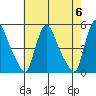 Millside RR. bridge tide chart for Monday, May 6, 2024