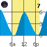 Millside RR. bridge tide chart for Tuesday, May 7, 2024