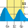 Millside RR. bridge tide chart for Tuesday, June 11, 2024