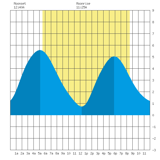 Millside RR. bridge tide chart for Wednesday, June 12, 2024
