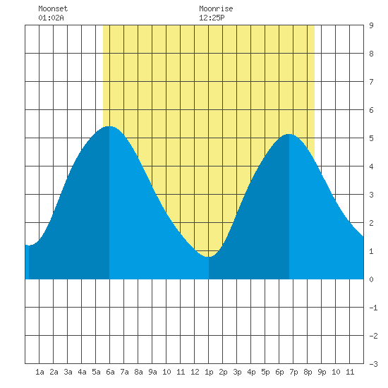 Millside RR. bridge tide chart for Thursday, June 13, 2024