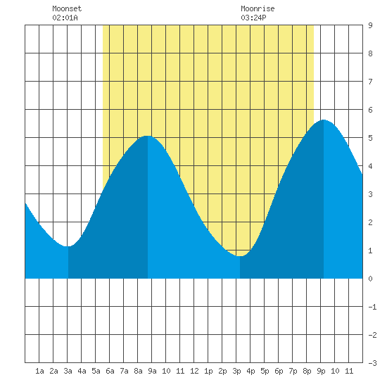 Millside RR. bridge tide chart for Sunday, June 16, 2024