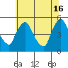 Millside RR. bridge tide chart for Sunday, June 16, 2024