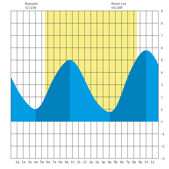Millside RR. bridge tide chart for Monday, June 17, 2024