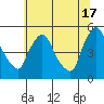 Millside RR. bridge tide chart for Monday, June 17, 2024