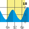 Millside RR. bridge tide chart for Tuesday, June 18, 2024