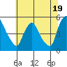Millside RR. bridge tide chart for Wednesday, June 19, 2024