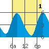 Millside RR. bridge tide chart for Saturday, June 1, 2024