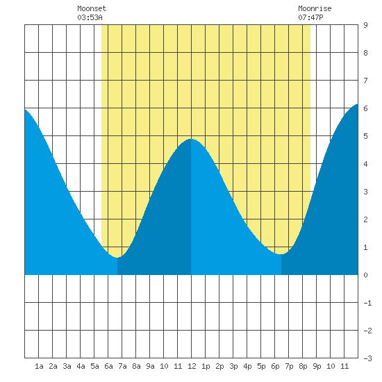 Millside RR. bridge tide chart for Thursday, June 20, 2024