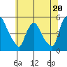 Millside RR. bridge tide chart for Thursday, June 20, 2024