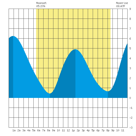Millside RR. bridge tide chart for Saturday, June 22, 2024
