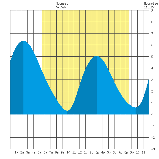 Millside RR. bridge tide chart for Monday, June 24, 2024