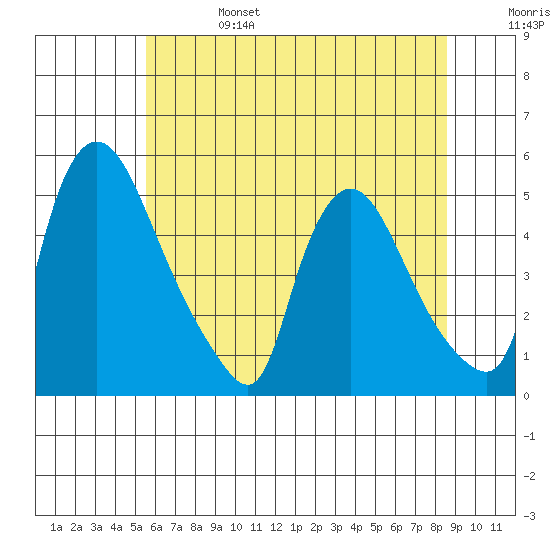 Millside RR. bridge tide chart for Tuesday, June 25, 2024