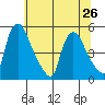 Millside RR. bridge tide chart for Wednesday, June 26, 2024