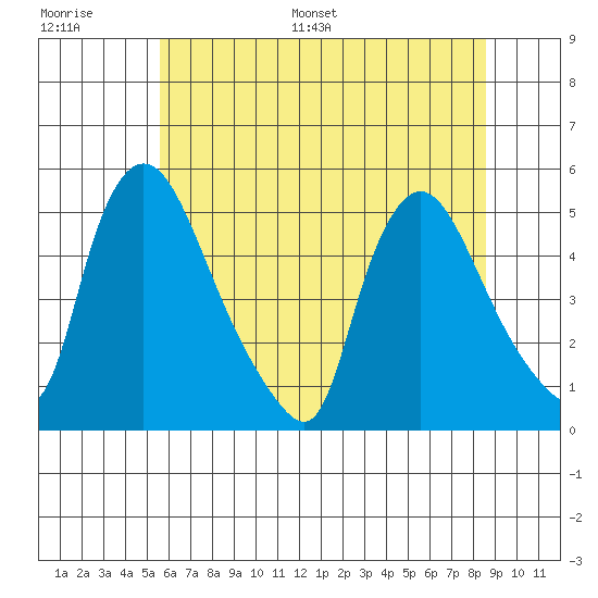 Millside RR. bridge tide chart for Thursday, June 27, 2024