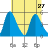 Millside RR. bridge tide chart for Thursday, June 27, 2024