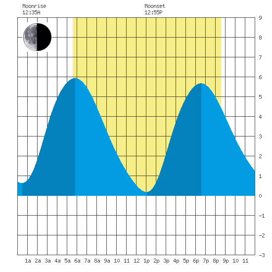 Millside RR. bridge tide chart for Friday, June 28, 2024