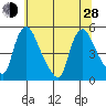Millside RR. bridge tide chart for Friday, June 28, 2024