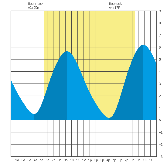 Millside RR. bridge tide chart for Sunday, June 2, 2024
