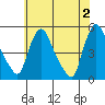 Millside RR. bridge tide chart for Sunday, June 2, 2024