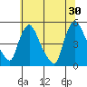 Millside RR. bridge tide chart for Sunday, June 30, 2024