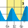 Millside RR. bridge tide chart for Monday, June 3, 2024