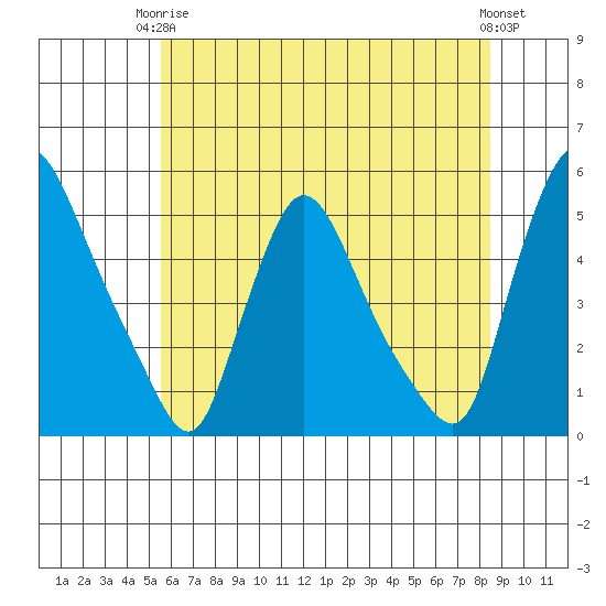 Millside RR. bridge tide chart for Wednesday, June 5, 2024