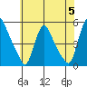 Millside RR. bridge tide chart for Wednesday, June 5, 2024