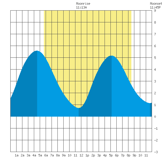 Millside RR. bridge tide chart for Thursday, July 11, 2024