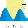 Millside RR. bridge tide chart for Thursday, July 11, 2024