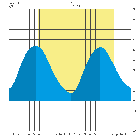 Millside RR. bridge tide chart for Friday, July 12, 2024